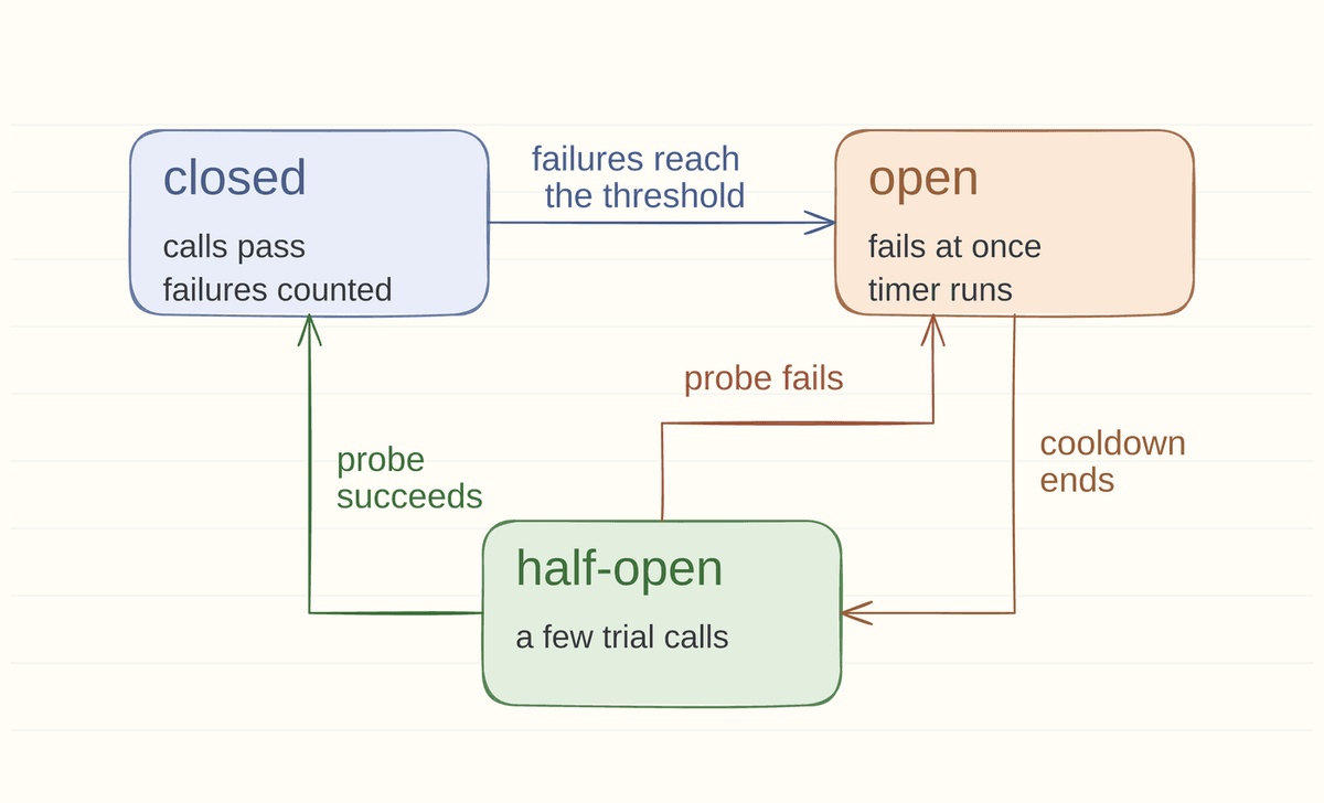 State diagram: the breaker passes calls while closed, opens once failures reach the threshold, and sends a trial call after the cooldown. A successful trial closes it, a failed trial opens it again.