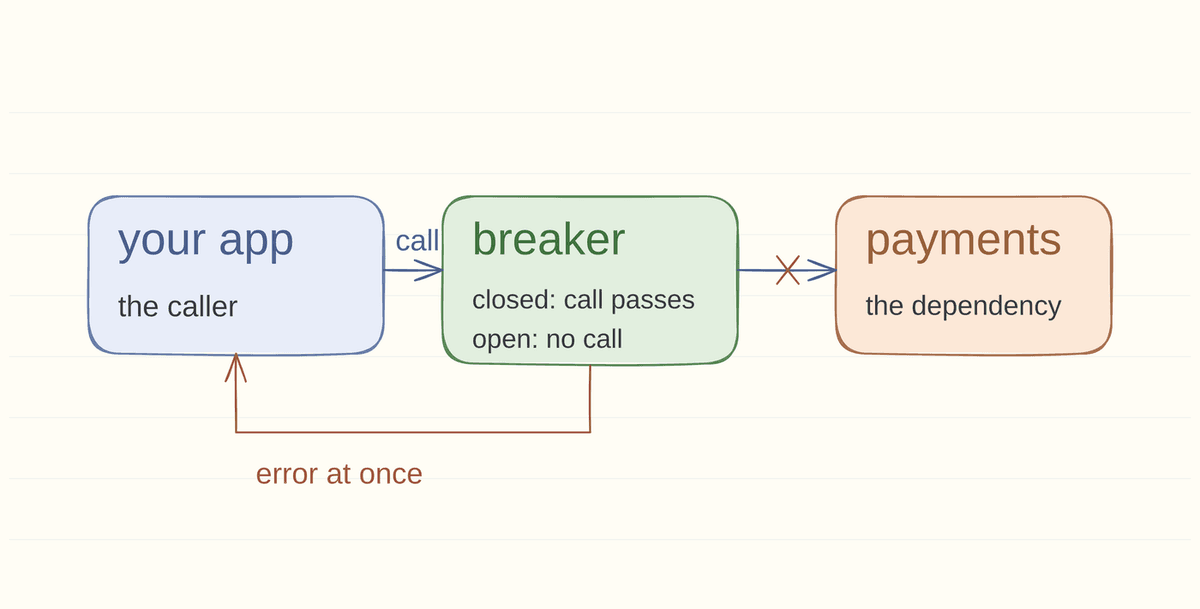 Call-path diagram: your app calls the breaker, which forwards the call to payments while closed. When the breaker is open, the forward call is crossed out and an error returns to the app at once.