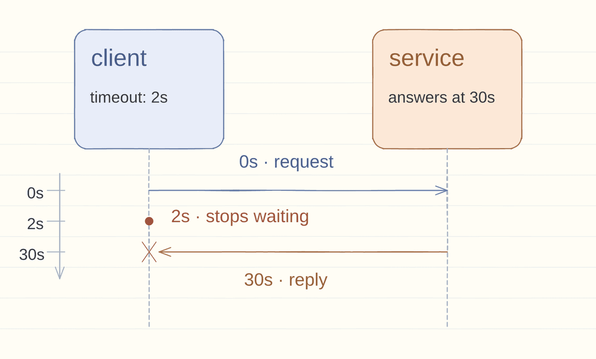 Sequence diagram: the client sends a request at 0 seconds, stops waiting at its 2 second timeout, and the service replies at 30 seconds, after the client has already given up.