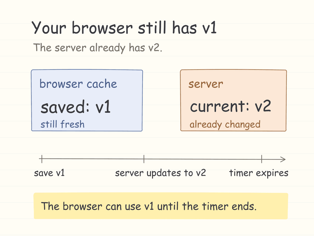 Notebook diagram showing a browser cache holding version 1 while the origin server has version 2. The cached response can be reused until its freshness timer expires.