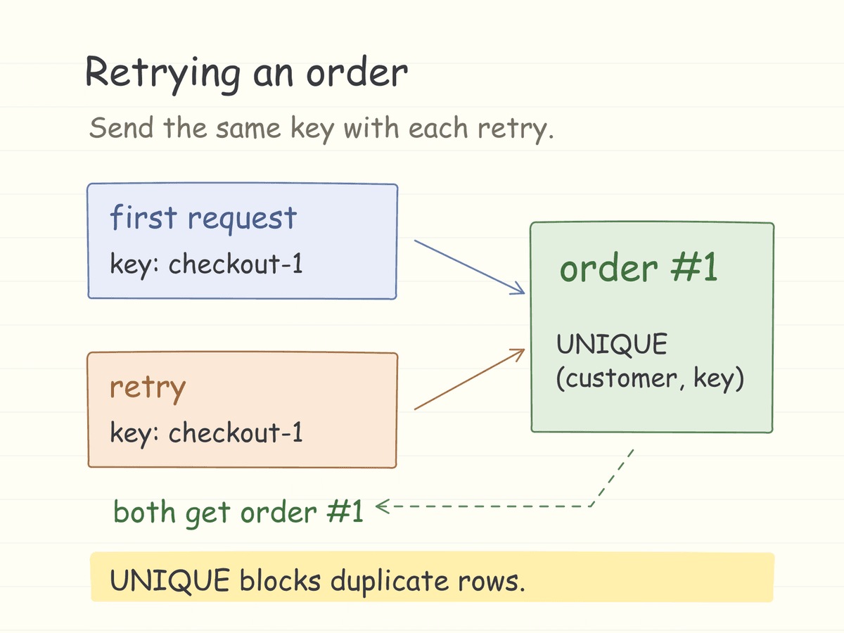 Two requests with the same checkout key lead to one recorded order. A uniqueness constraint on customer and key prevents a duplicate record, and the retry reuses the result.