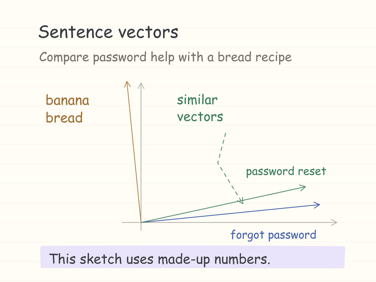 Hand-drawn vector map with password and login sentences pointing in nearby directions, and a banana bread sentence pointing elsewhere. These are invented teaching coordinates.